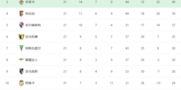 再见了，葡超！ESPN曝穆里尼奥或离任，执教大戏开启！阿莫林将接手本菲卡