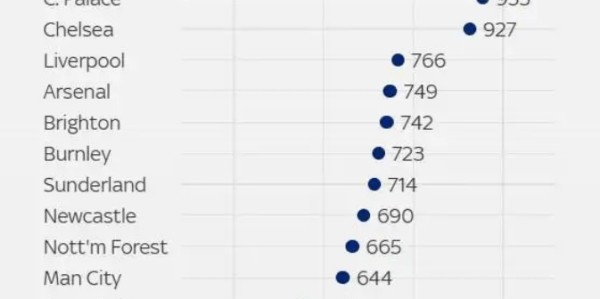 英超伤病排名：热刺1005天高居第一 曼联第17却不配位